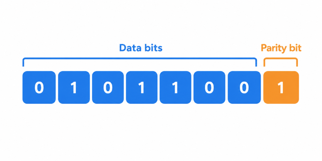 ASCII 7-bit code with parity bit added as the 8th bit
