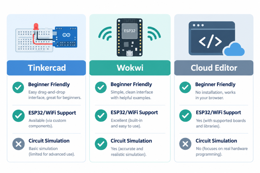 Tinkercad vs Wokwi vs Arduino Cloud Editor: comparison table