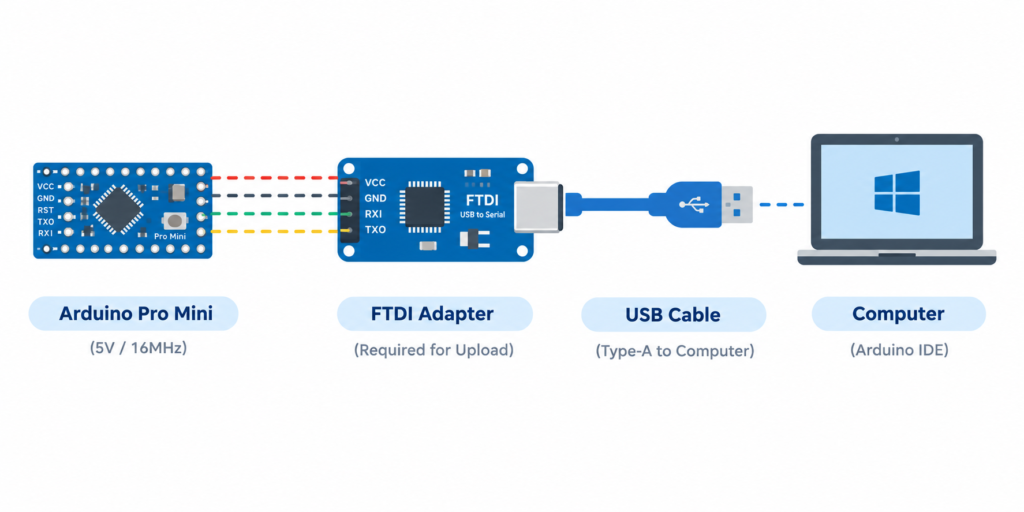 Pro Mini with FTDI adapter wiring